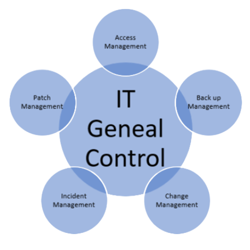 ITGC